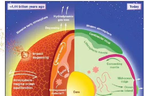 Figure 1.5 Cutaway view of Earth in the Hadean and today (from Ballantine, 2002). During  accretion, large bodies are efficiently degassed on impact (left), yet noble gas measurements  suggest that reservoirs within Earth’s mantle remain volatile-rich toda