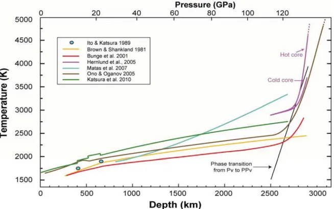 Figure 1.19 Temperatures profiles estimated for the lower mantle. Are reported estimates of the  mantle geotherm (Brown and Shankland, 1981; Bunge et al., 2001; Hernlund et al., 2005; Ono  and Oganov, 2005; Matas et al., 2007; Katsura et al., 2010) and tem