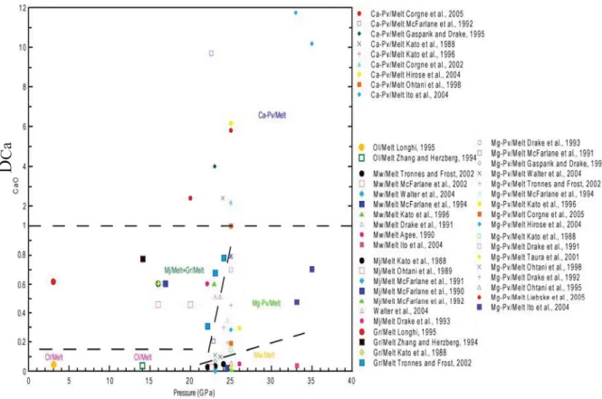 Figure 1.21 Several previous works for D Ca  between phases and silicate melts for various mantle  materials and pressures up to 35 GPa