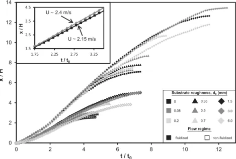Figure 6. Front kinematic data of initially ﬂuidized (ﬁlled symbols) and nonﬂuidized (open symbols) ﬂows of particles of 0.08 mm on substrates of different roughness