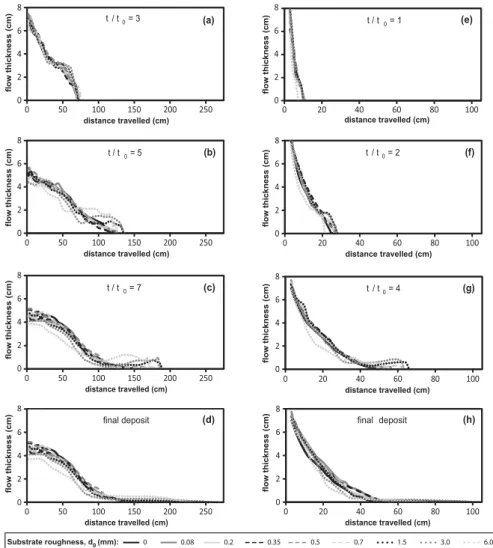 Figure 8. Deposits of initially nonﬂuidized ﬂows (a) on smooth substrate and (b) on 3 mm rough substrate, and of initially ﬂuidized ﬂows on (c) smooth substrate and (d) 3 mm rough substrate