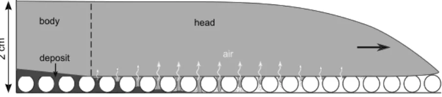 Figure 11. Schematic representation of the auto ﬂ uidization process for a ﬂ ow of ﬁ ne particles propagating on a rough sub- sub-strate