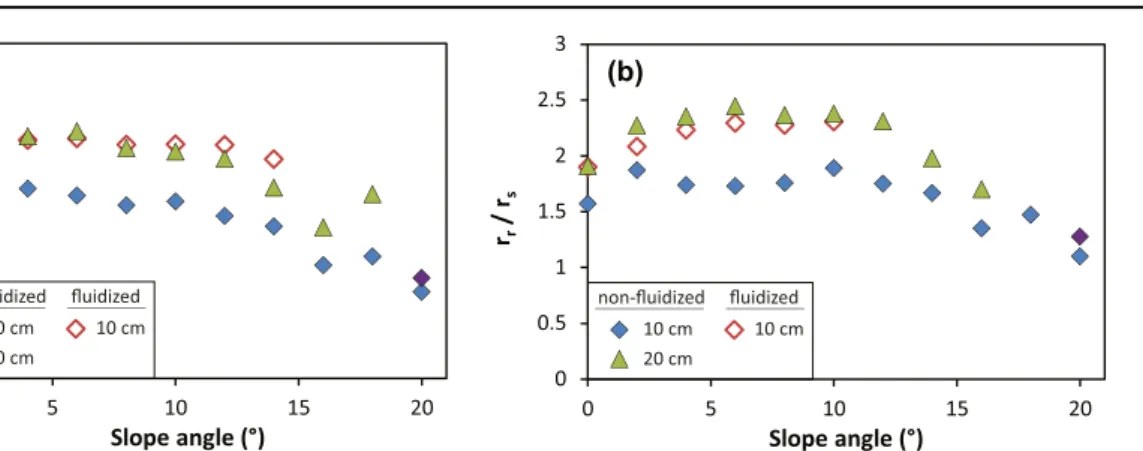 Fig. 7 Normalized flow runout, x/H, as a function of normalized time t/t 0 , with t 0 =(H/g) 1/2 at various slope angles for initially non-fluidized flows over a a smooth substrate and b a rough substrate, and initially fluidized flows over c a smooth and 