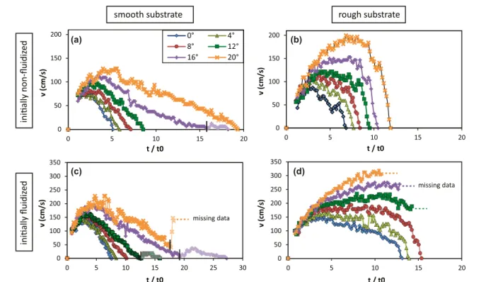 Fig. 8 Flow front velocity as a function of normalized time (t/t 0 , see Fig. 7) for slope angles of 0 to 20° and for initially non-fluidized flows propagating over a a smooth or b a rough substrate, and initially fluidized flows propagating over c a smoot