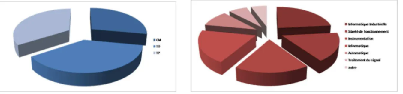 Figure 1 : Répartition des enseignements    - a - selon le type (CM – TD – TP)   - b - selon le domaine 