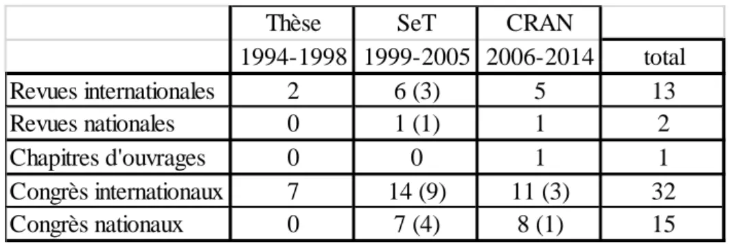 Tableau 2. Bilan annuel des publications – entre parenthèses, les publications relatives aux encadrements de thèses 