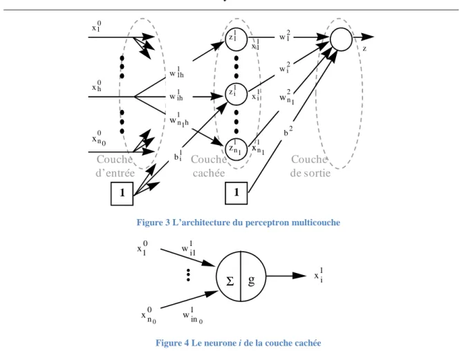 Figure 4 Le neurone i de la couche cachée 
