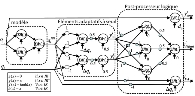 Figure 6 Architecture du réseau de surveillance Σ/f(.)Σ/f(.)Σ/h(.)diqiNNmodelΣ/f(.)Σ/f(.)1-11-1Σ/h(.)Σ/h(.) Σ /g(.)Σ/g(.) Σ /h(.)qiq1∆q2−∆Σ/h(.)1111-1-10.50.50.50.50.50.50.51yi0yi0000 i defaultyΣ/f(.)Σ/f(.)-dcradaptive thresholdlogic elementslogical post-p