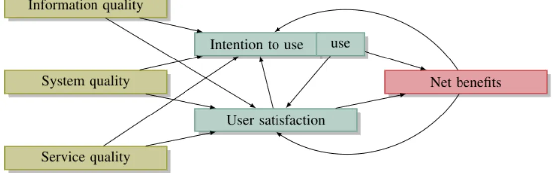 Figure 1.3: Delone and McLean IS success model (Delone and McLean, 2003)