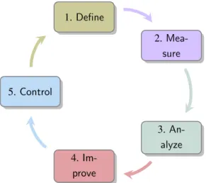 Figure 1.4: The DMAIC cycle