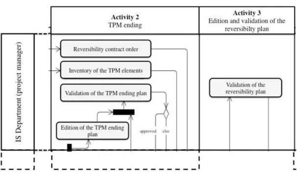 Figure 2.4: Activities 2 and 3 of the transition process restricted to the internal IS department actor