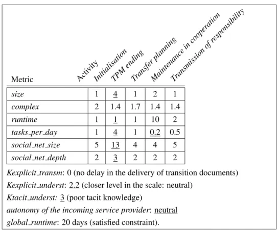 Figure 2.5: Some results of the transition business process quality evaluation