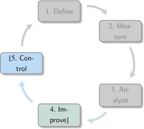 Figure 3.1: Quality improvement in the DMAIC cycle (optional stages 4 and 5)