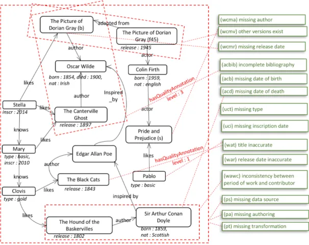 Figure 3.2: Data graph G (black) and associations (red) of quality annotations (green)