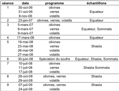 Tableau 2.05 : Récapitulatif des séances d’analyses à la microsonde électronique effectuées au cours de cette thèse