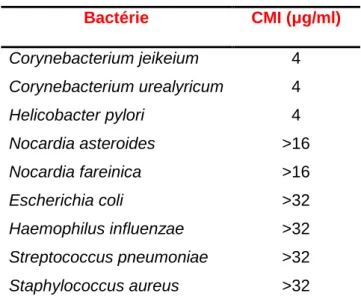 Tableau 5.  CMIs du TMC207 pour différentes espèces bactériennes (Andries, Verhasselt et al