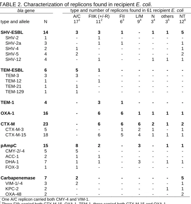 TABLE 2. Characterization of replicons found in recipient E. coli. 