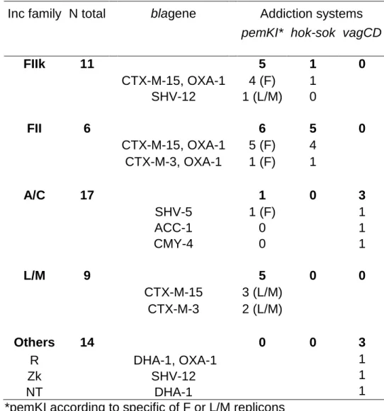 TABLE 3.  Addiction systems found in recipient E. coli of multiresistant strains of  K