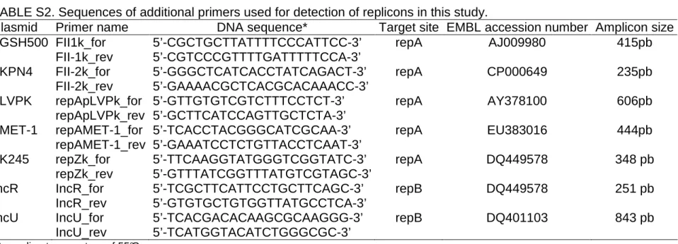 TABLE S2. Sequences of additional primers used for detection of replicons in this study