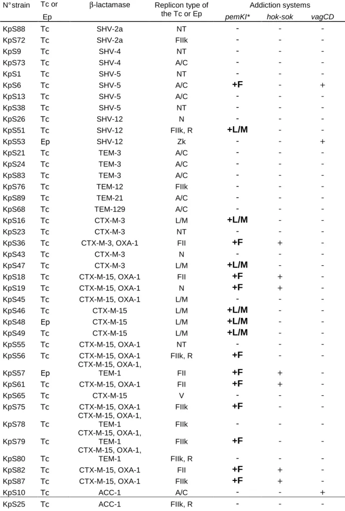 TABLE S3.  Replicons and addictions systems detected in 61 recipient strains. 