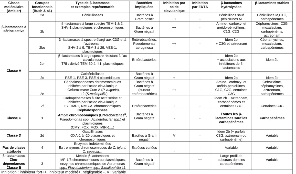 Tableau 2 :  Classification des 1-lactamases  d’après Bush-Jacoby-Medeiros (33)  Classe  moléculaire  (Ambler)  Groupes  fonctionnels 