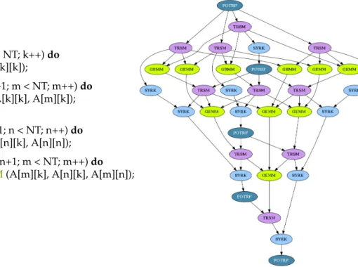 Figure 2.1: Example of task graph generated from sequential source code.