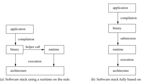 Figure 2.4: Divergence on the position of a runtime in the software stack.
