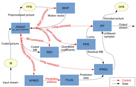 Figure 2.8: Actor graph for H.264 video decoding