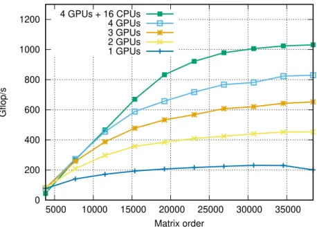 Figure 3.1: Performance of the QR factorization with StarPU