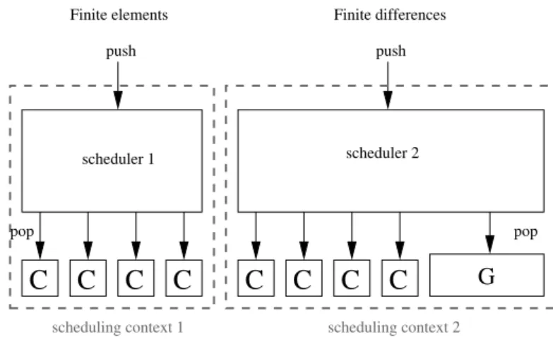Figure 3.5: Two scheduling contexts share available resources. Two separate parts of the applica- applica-tion submit tasks to the two separate schedulers.