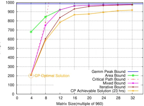 Figure 3.7: Theoretical performance bounds for the Cholesky factorization.