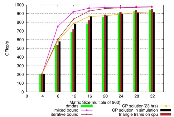 Figure 3.8: Comparison of measured performance against theoretical performance bounds.