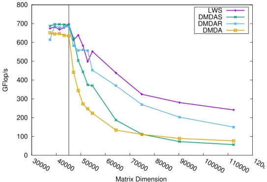 Figure 3.9: Performance of the Cholesky factorization with various schedulers, in Out-of-Core condition when matrix dimension is beyond the line at 45000.