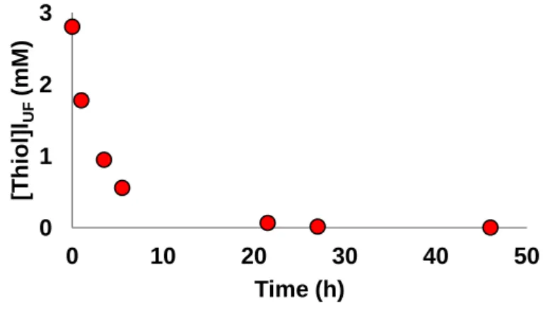Figure I. 1: Thiol group grafting (mmol L -1 ) over time expressed in hours 