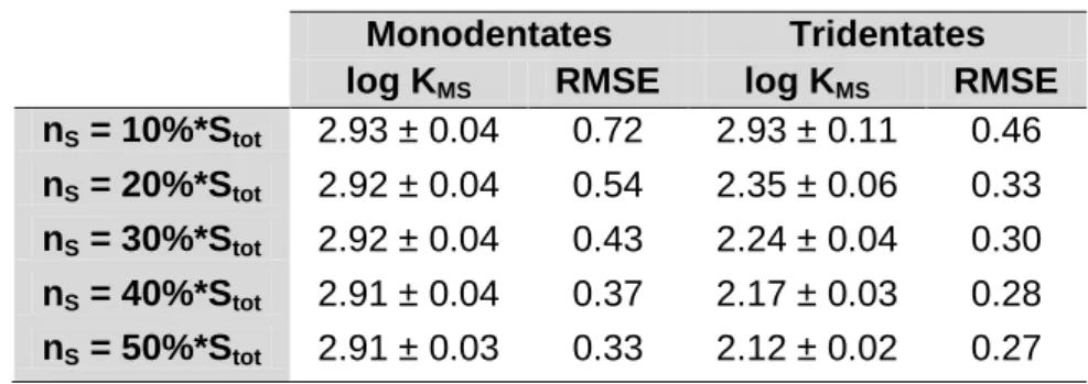 Table I. 3: Log K MS  determined from the Mono and Tri models. 