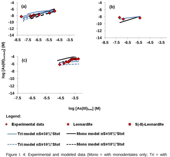 Figure  I.  4:  Experimental  and  modeled  data  (Mono  =  with  monodentates  only;  Tri  =  with  tridentates  only)  (a)  the  present  purified  Aldrich  HA,  (b)  PAHA  from  Thanabalasingam  &amp; 