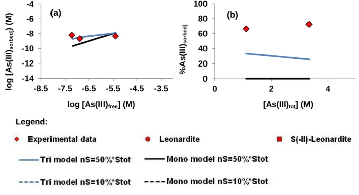 Figure  I.  6:  Experimental  and  modeled  data  (Mono  =  with  monodentates  only;  Tri  =  with  tridentates only) (a) SRHA experimental data from Kappeler (2006), (b) SRHA experimental  data from Figure 1 of Lenoble et al