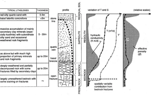 Figure 1.3 – Profil typique d’alt´eration des roches de socle en Afrique illustrant