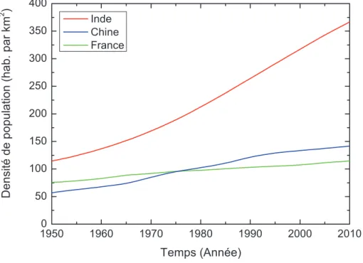 Figure 2.2 – Evolution de la densit´e de population en Inde, en Chine et en France, ´ donn´ees issues de United Nations (2013).