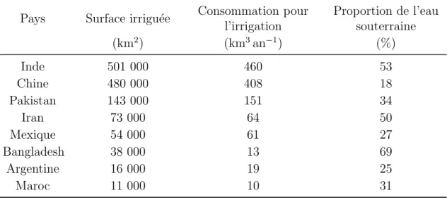 Tableau 2.1 – Besoin en eau de quelques nations pour l’agriculture, d’apr`es (Foster et Chilton, 2003).