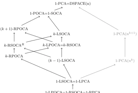 Figure 4: Relations entre diverses classes de langages unidimensionnels.