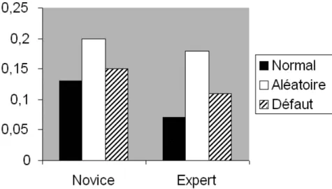 Figure  6.  Erreur  moyenne  au  rappel  de  mémoire  pour  trois  types  d’essais  en  simulation  de  contrôle  de  processus  en  fonction  de  l’expertise  (in  Vicente,  1991/1992)