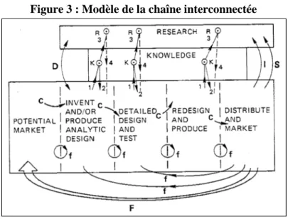 Figure 3 : Modèle de la chaîne interconnectée 