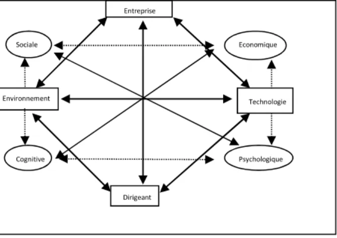 Figure 4. Modèle d’analyse du développement durable en PME 