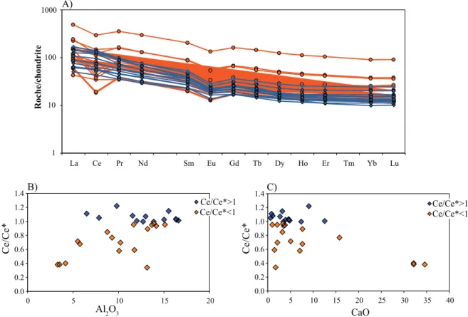 Figure 1 : A) Spectres de REE moyens dans les piles sédimentaires échantillonnées en amont des différentes  fosses de subduction (Plank, 2014)
