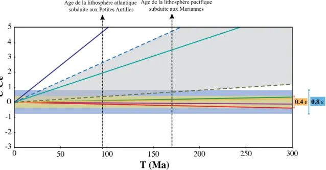 Figure 8 : Evolution dans le temps des ε Ce  pour différents réservoirs et environnements surpergènes terrestres