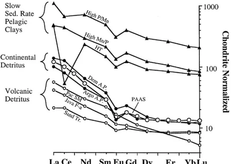 Figure I-5 : Spectres REE représentatifs de sédiments volcaniques, continentaux, biogènes et authigènes