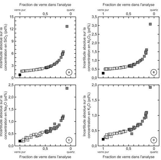 Figure II.10 : Incertitudes absolues en fonction de la fraction de verre dans l'analyse