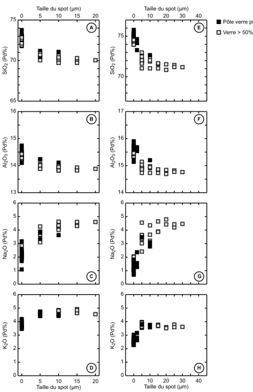 Figure II.11 : Concentrations des oxydes (% en poids) dans les analyses de ve