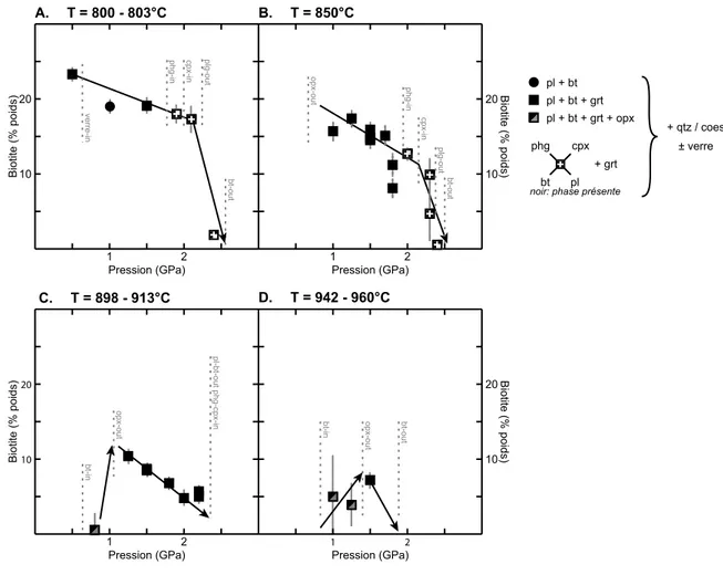 Figure III.3 : Evolution de la proportion de biotite (% pondéraux) en fonction de la pression à  quatre températures